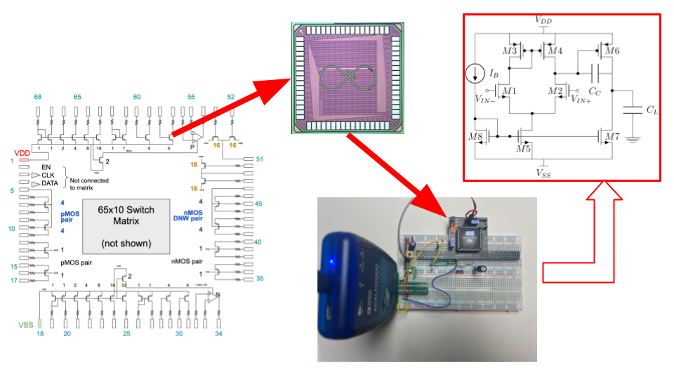 Overview of the MOSbius platform. Transistors and circuits on the MOSbius chip allow the student to create an electronic circuit that they can evaluate experimentally to learn to connect design, analyis, simulation and measurements.